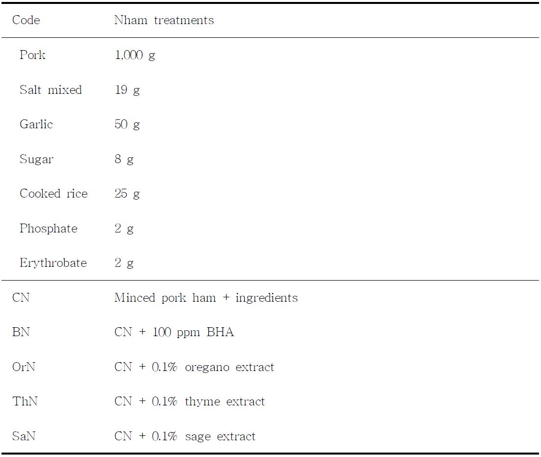 천연향신료 추출물을 첨가한 Nham의 조성
