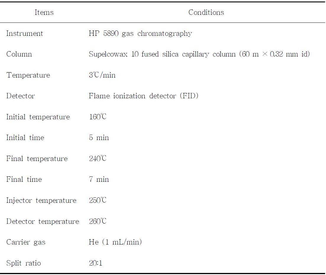 지방산 조성 분석을 위한 gas chromatography 조건