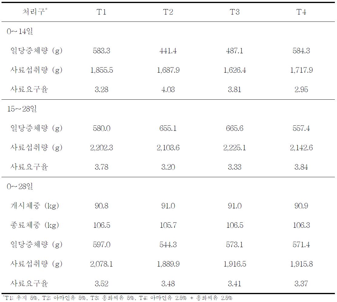 다양한 지방사료가 비육돈의 생산성에 미치는 영향