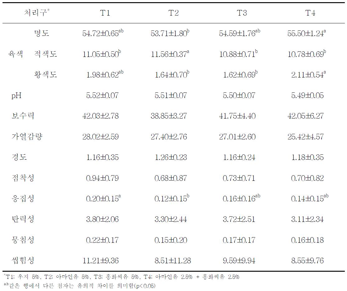 다양한 지방 사료 급여가 돈육 등심의 이화학적 특성에 미치는 영향