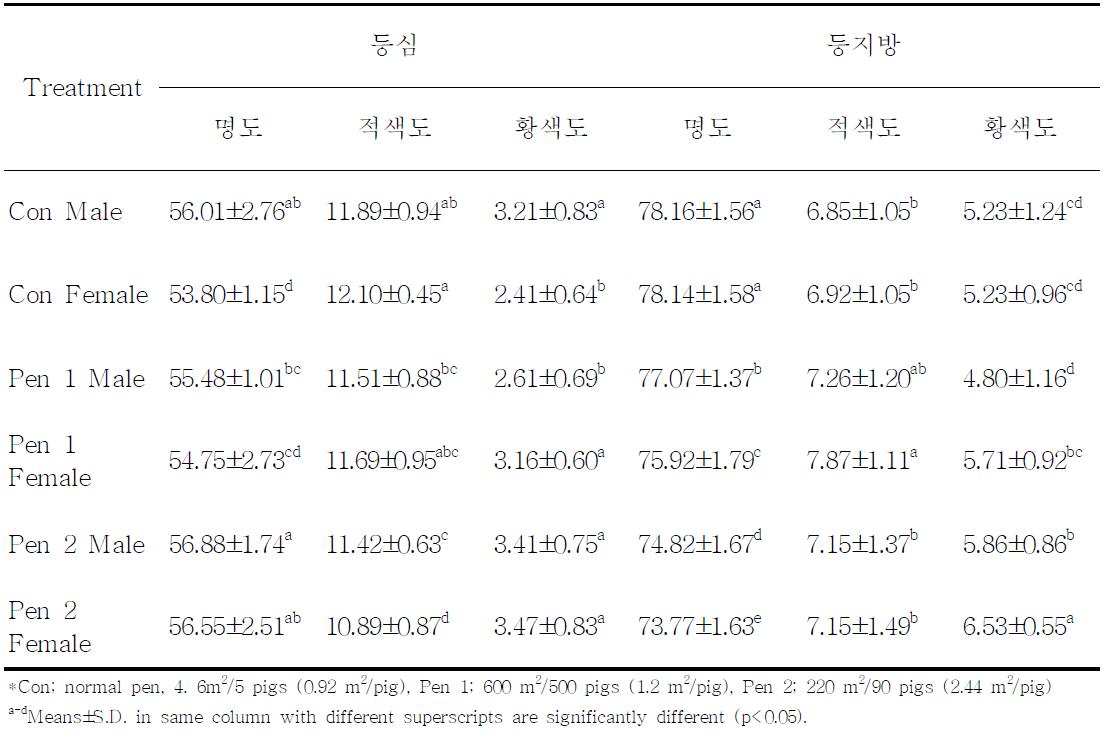 돈방 크기에 따른 사양돈의 돈육 및 돈지의 육색