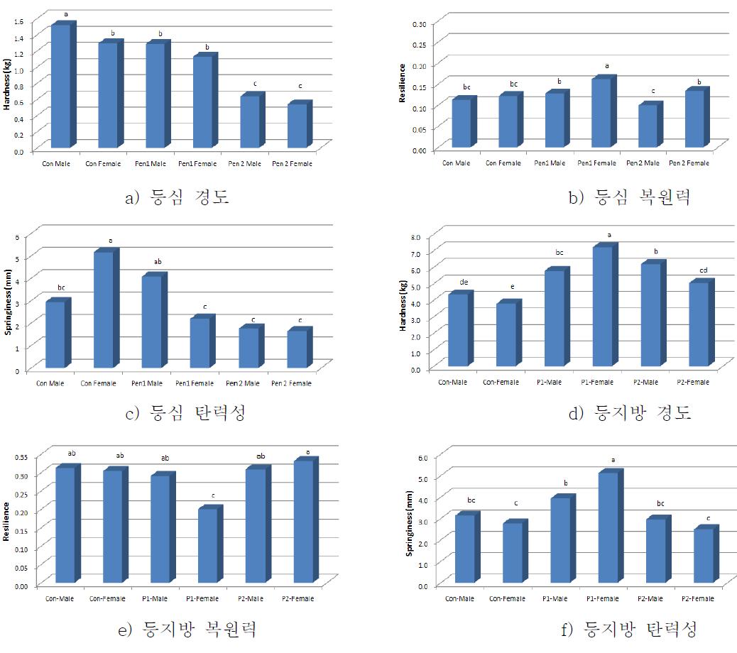 돈방 크기에 따른 사양돈의 돈육 및 돈지의 물성.