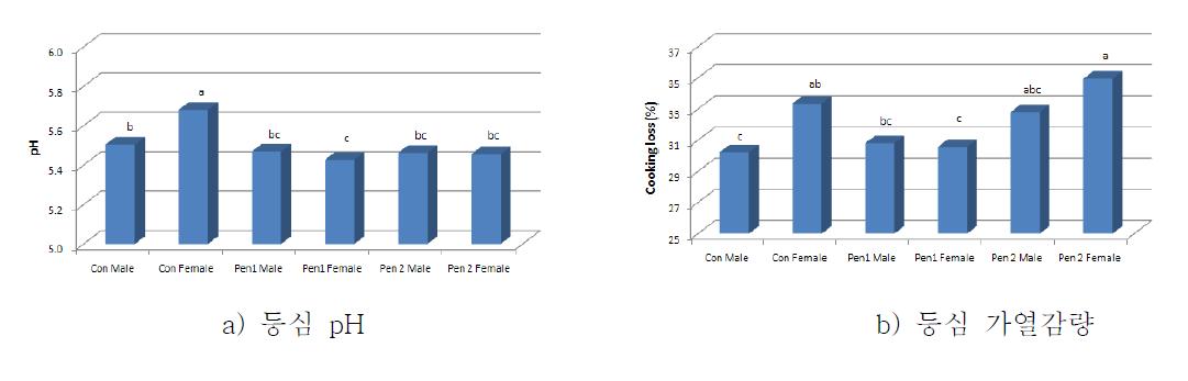 돈방 크기에 따른 사양돈 등심의 pH와 가열감량.