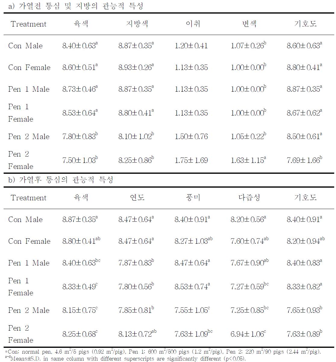 돈방 크기에 따른 사양돈의 돈육 및 돈지의 관능적 특성