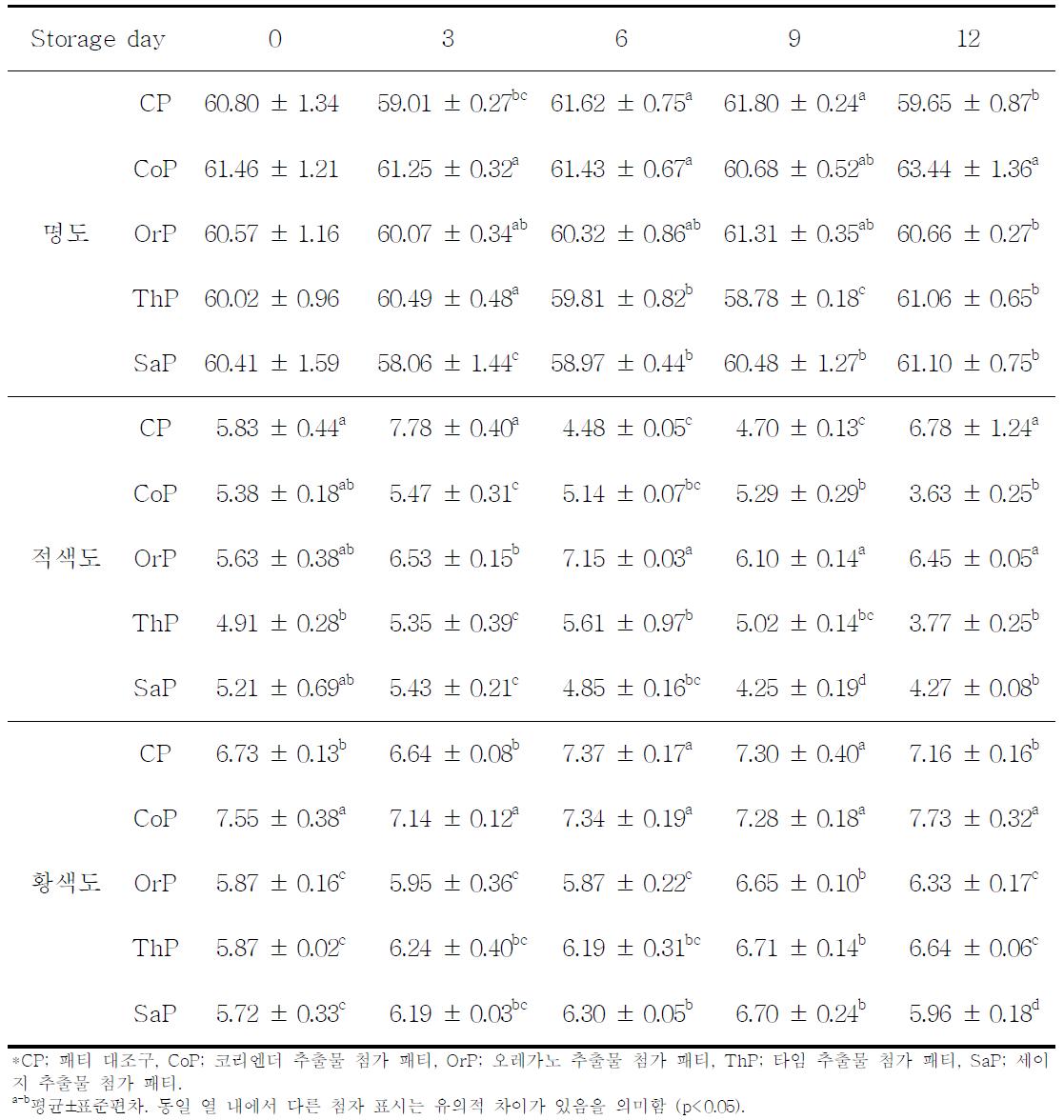 냉장저장 기간 중 천연향신료 추출물 첨가 돈육 패티의 육색 변화