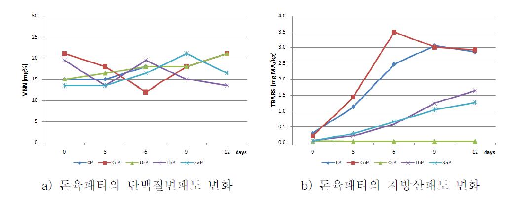 냉장저장 기간 중 천연향신료 추출물 첨가 돈육 패티의 저장성.