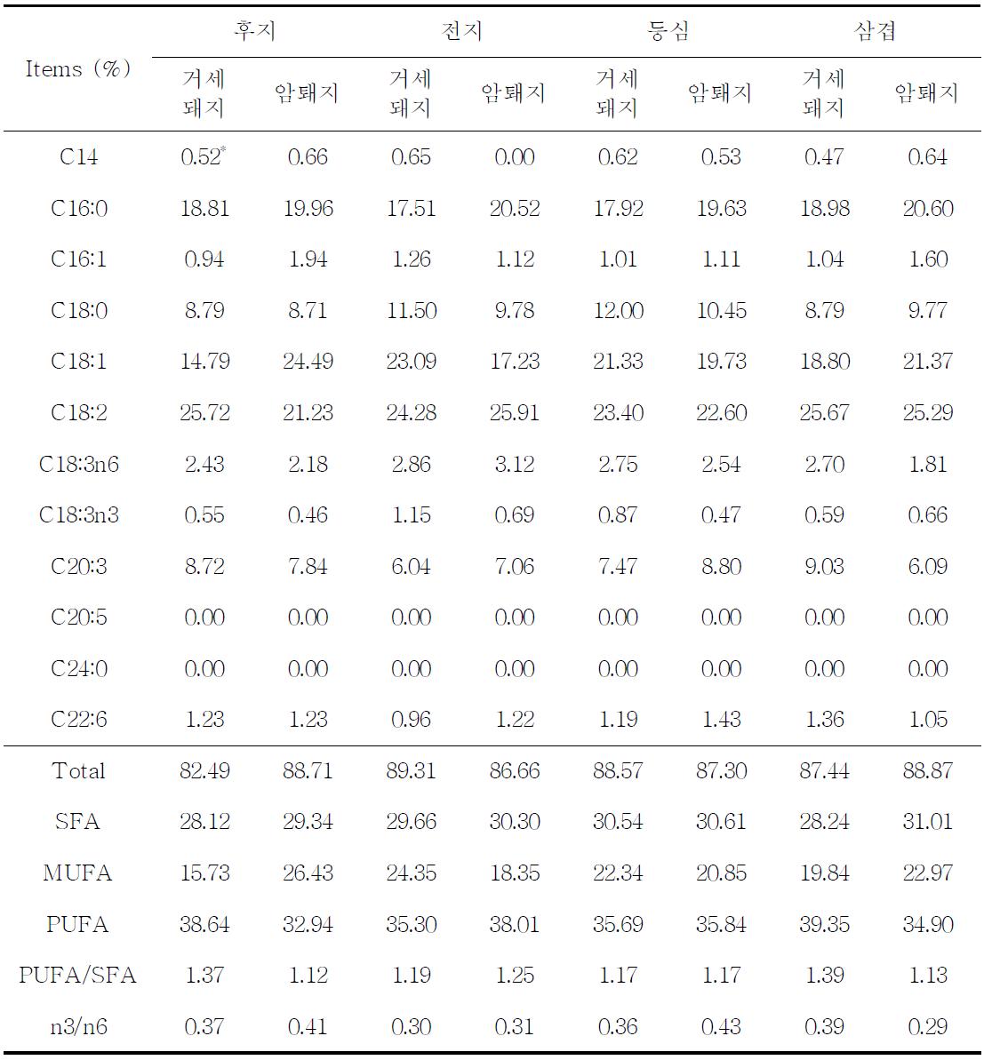 지방산물이 조절된 돈육의 부위별 지방산 조성