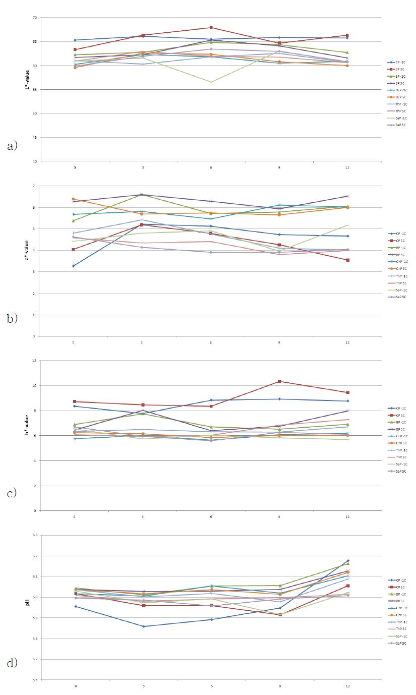 천연추출물을 첨가한 돈육 패티의 저장기간에 따른 육색 및 pH 변화.a) 명도, b) 적색도, c) 황색도, d) pH.