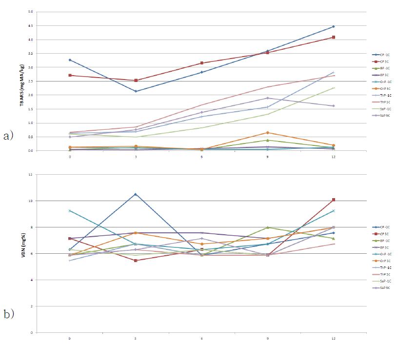 천연추출물을 첨가한 돈육 패티의 저장기간에 따른 지방산패도(TBARS, a)와 단백질변패도(VBN, b).