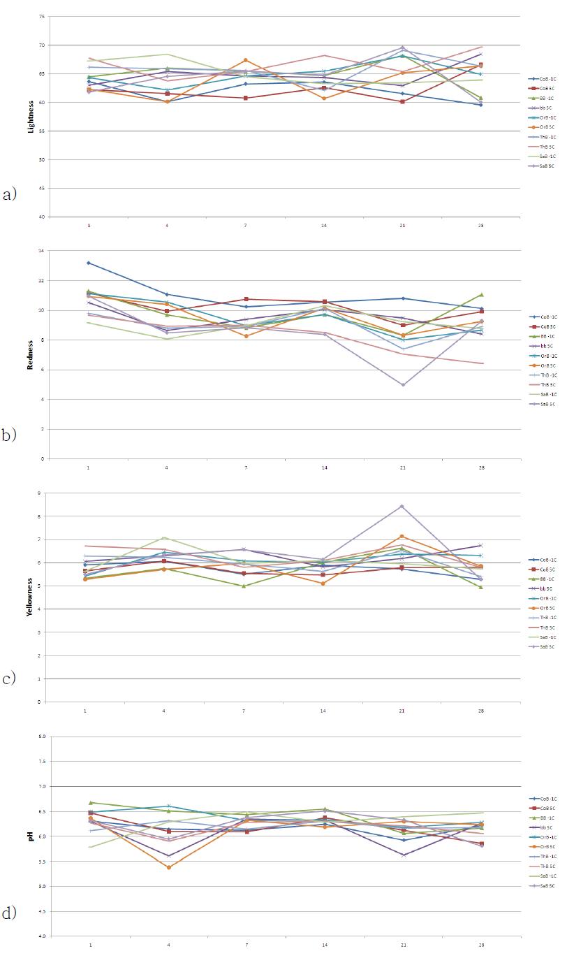 천연추출물을 첨가한 베이컨의 저장기간에 따른 육색 및 pH 변화.a) 명도, b) 적색도, c) 황색도, d) pH.