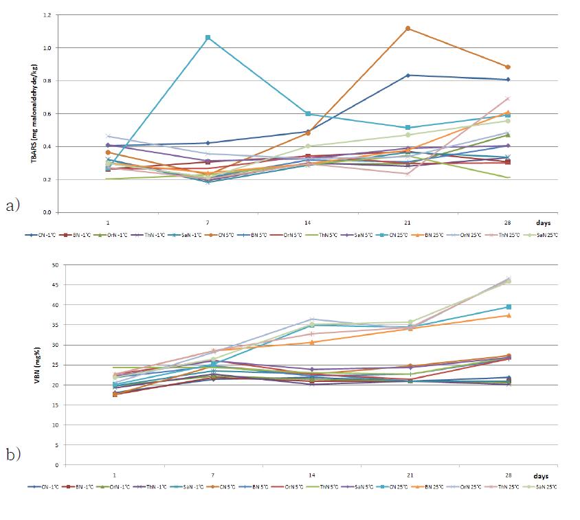 천연추출물을 첨가한 Nham의 저장기간에 따른 지방산패도(TBARS, a)와 단백질변패도(VBN, b).