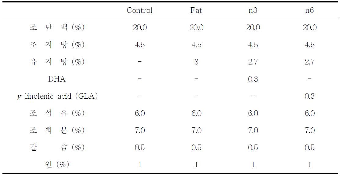 조제 사료의 성분함량과 유지방, DHA 및 γ-linolenic acid의 첨가 수준