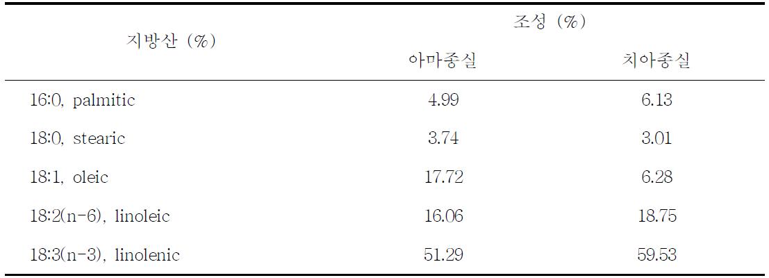 아마종실 및 치아종실의 지방산 조성