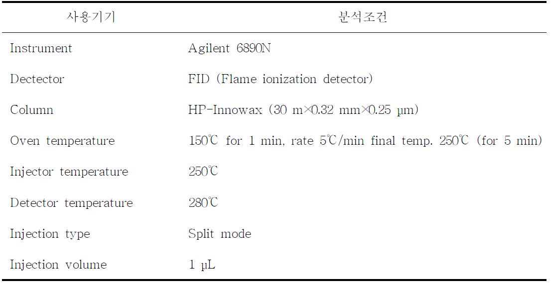 우유의 지방산 측정을 위한 GC/FID 분석 조건