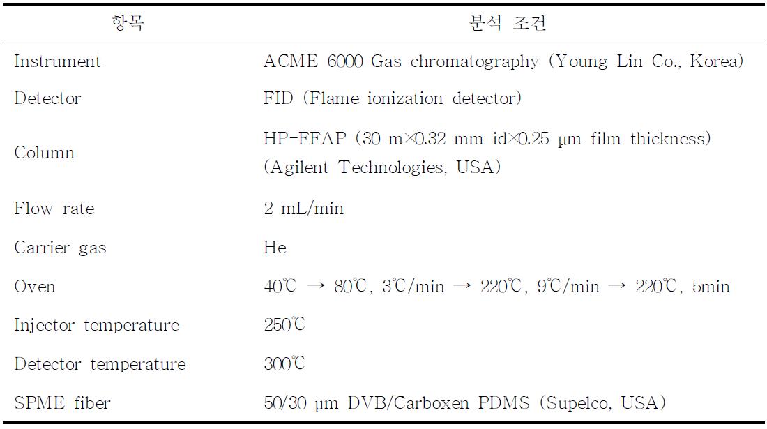 휘발성 향기성분 측정을 위한 GC 분석조건