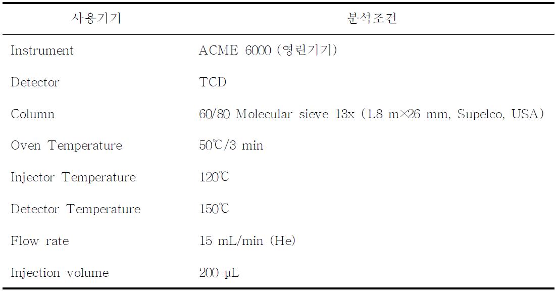 우유의 산소함량 측정을 위한 GC/TCD 분석 조건