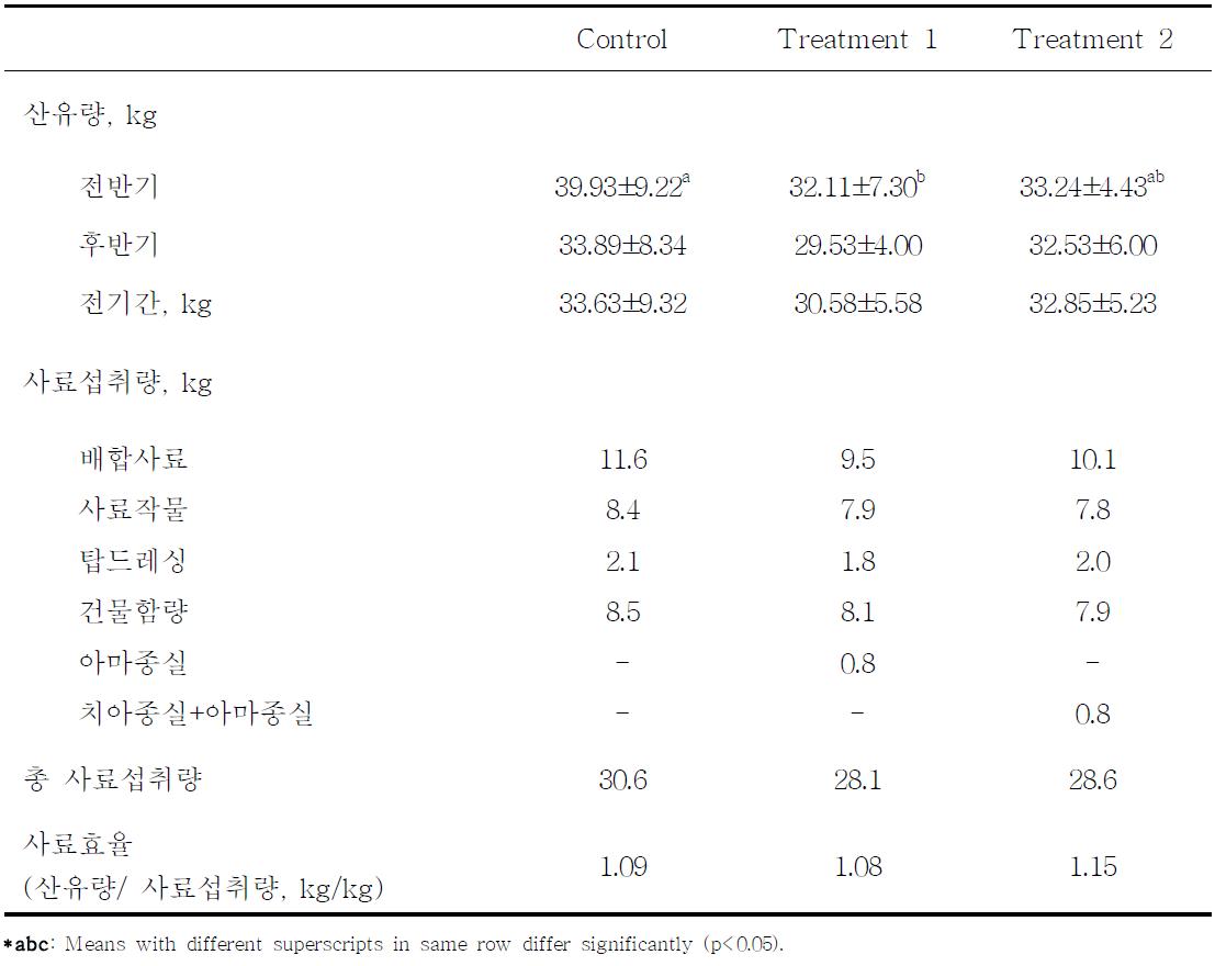 아마 및 치아종실 급여가 홀스타인 젖소의 산유량 및 사료섭취량에 미치는 효과