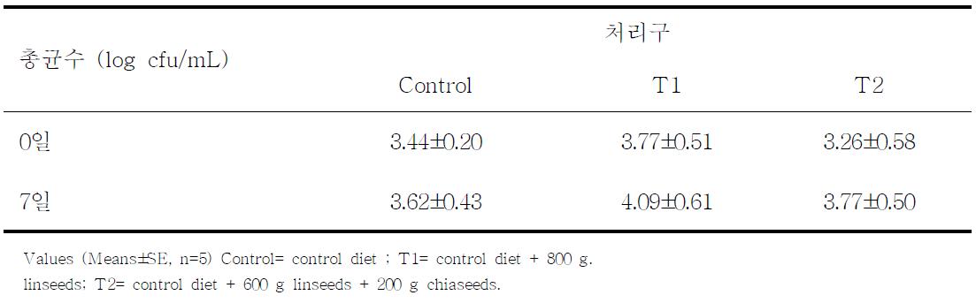 원유의 4℃ 냉장저장 중 총균수의 변화