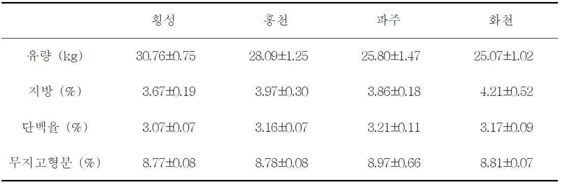 사육조건 및 환경이 유성분 변화에 미치는 영향