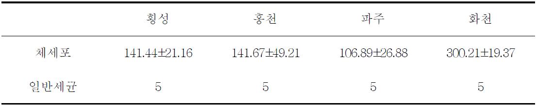 사육조건 및 환경이 우유의 품질에 미치는 영향