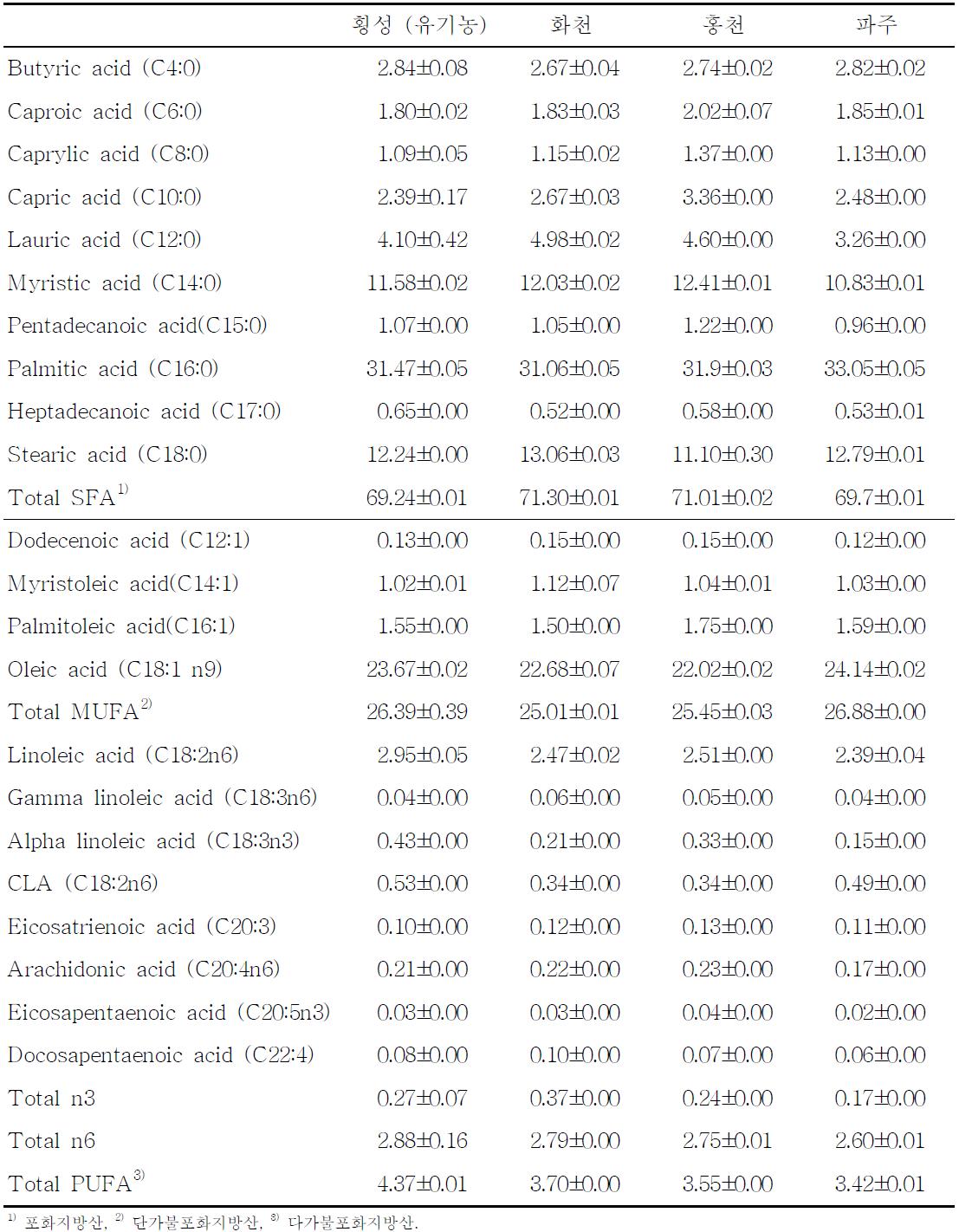 사육조건 및 환경에 따른 우유의 지방산 조성의 변화