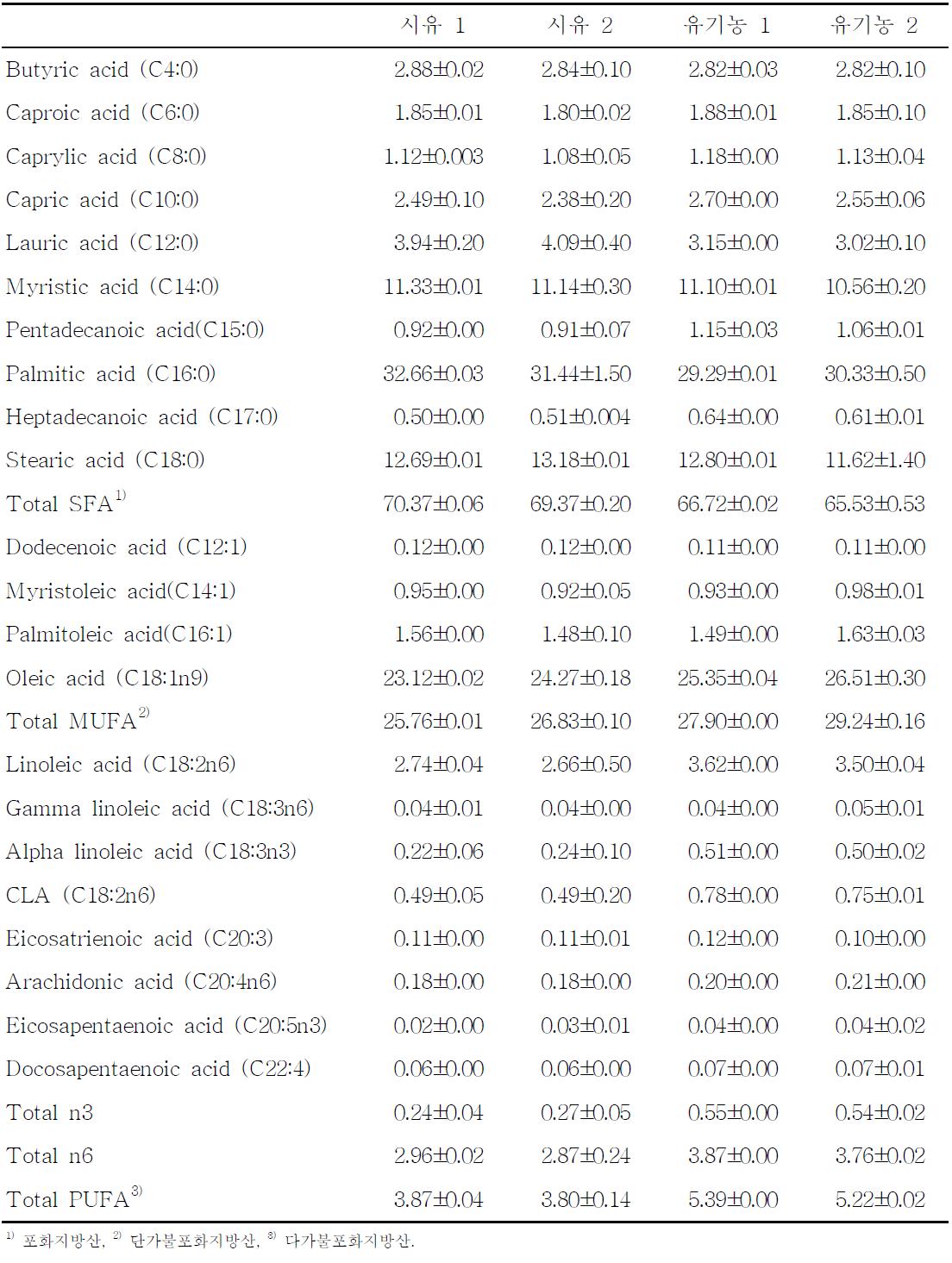 일반 시유와 유기농 우유의 지방산 조성 비교