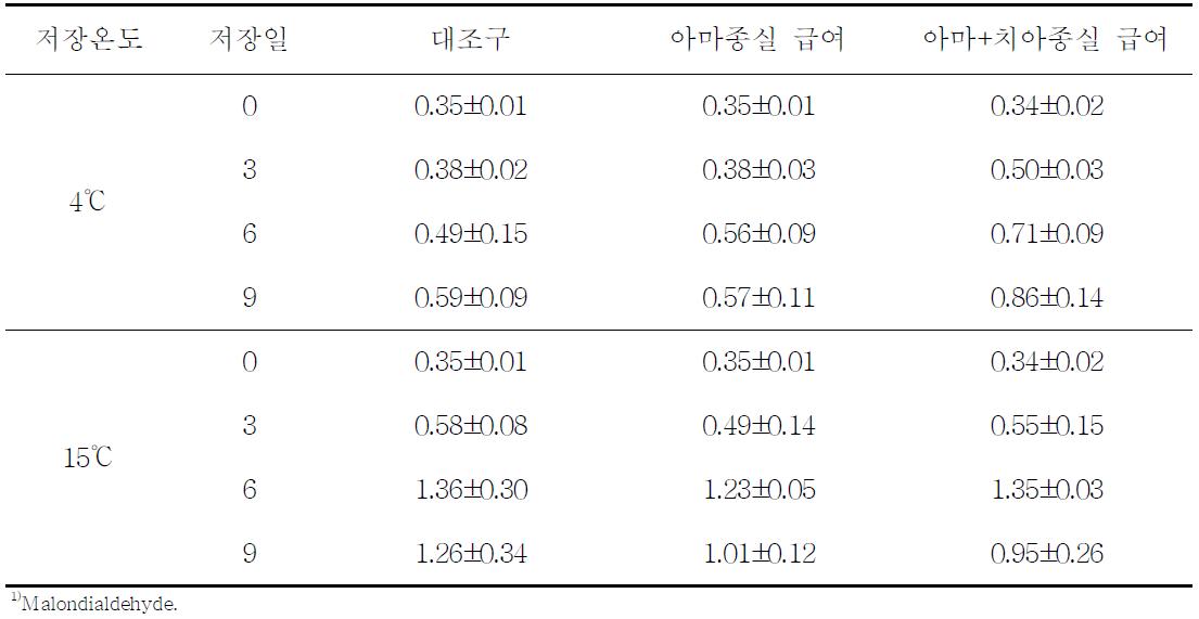 지방산물 조절 원유의 저장 중 MDA 함량의 변화 (mg MDA1)/kg milk)