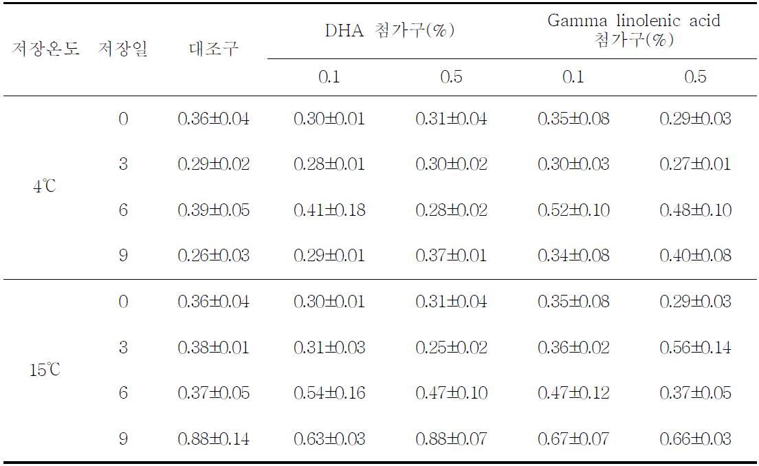 DHA/GLA 첨가 시유의 저장기간 중 MDA 함량의 변화 (mg MDA/kg milk)