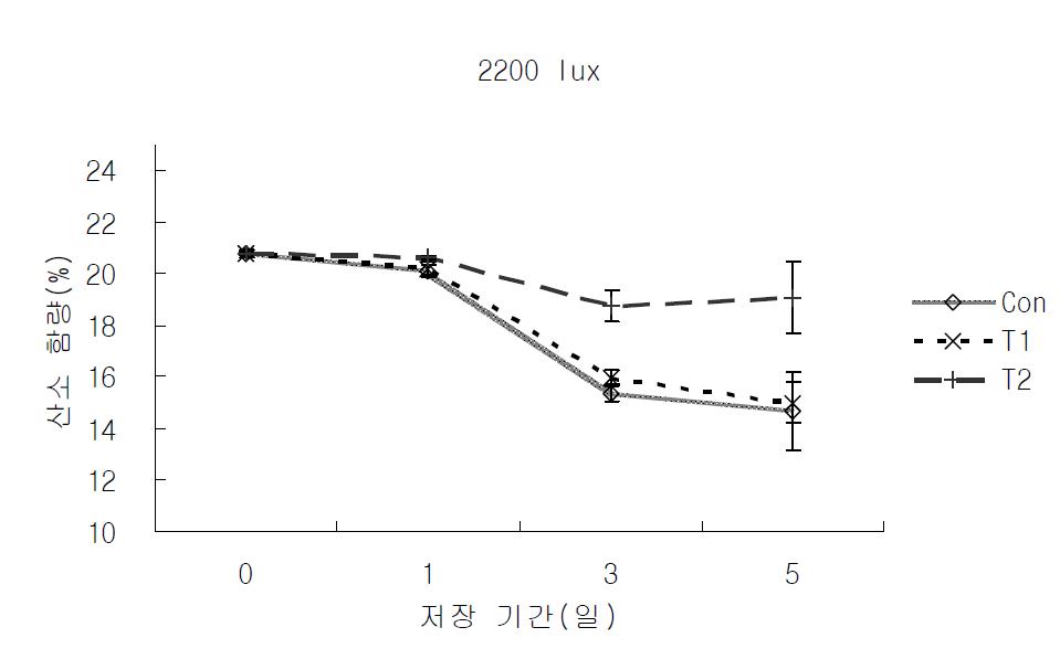 지방산물 조절 원유의 저장 중 산소 함량의 변화 (2,200 lux/10℃).