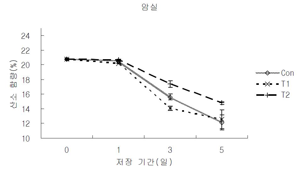 지방산물 조절 원유의 10℃ 암실보관 중 산소 함량의 변화 (암실/10℃).