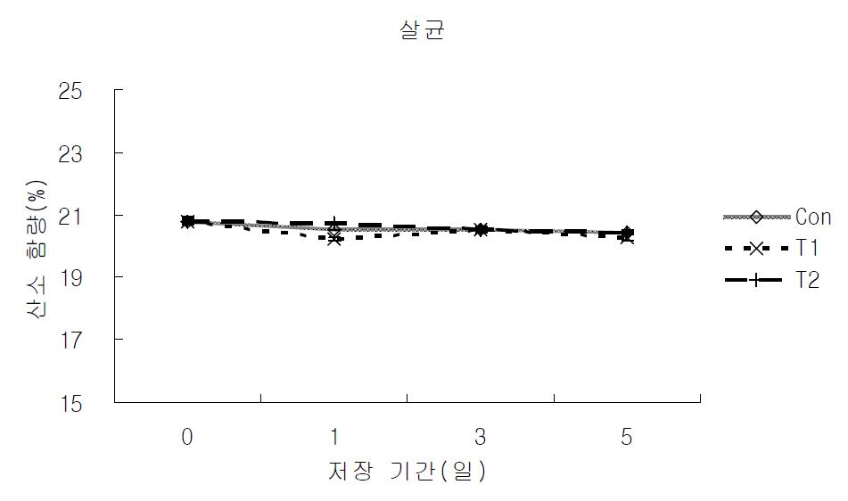 지방산물 조절 살균(70℃에서 10분간) 원유의 냉장 보관 중 산소 함량의 변화 (2,200 lux/10℃).