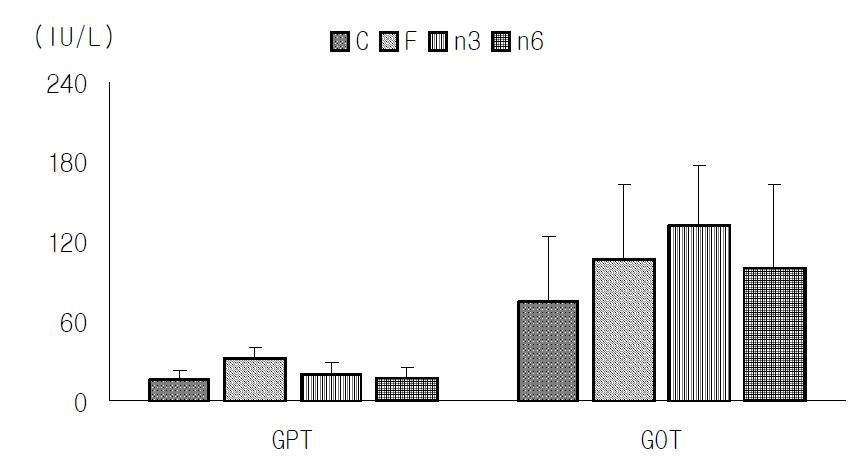 DHA 및 GLA를 첨가한 시유의 급여가 마우스의 GPT 및 GOT에 미치는 영향.