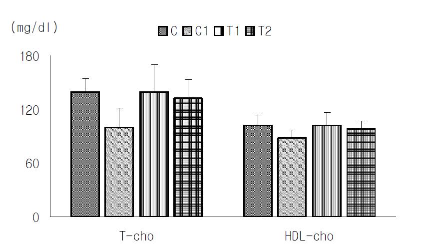 지방산물이 조절 원유의 급여가 마우스의 혈액 내 Cholesterol 수치에 미치는 영향.