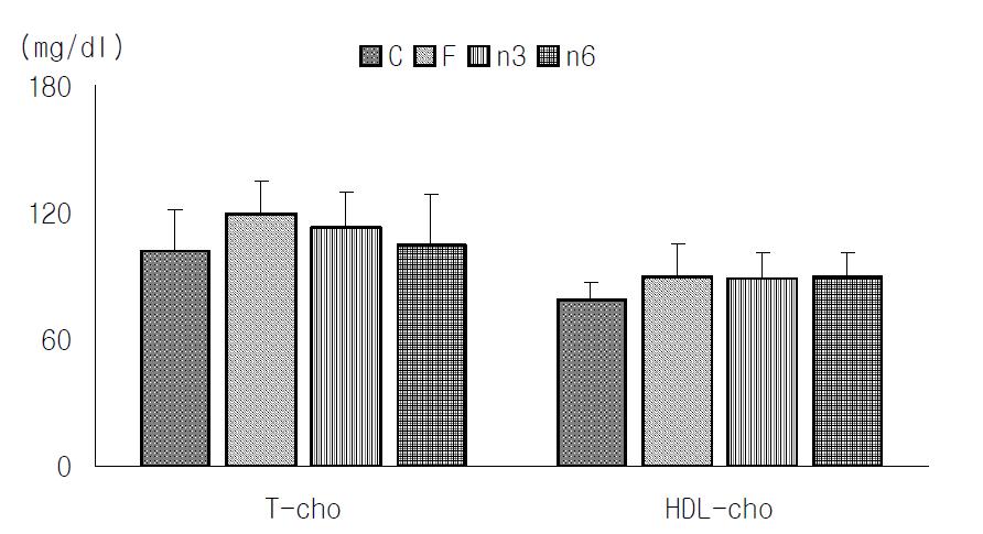 DHA 및 GLA 첨가 시유의 급여가 마우스의 혈액 내 Cholesterol 수치에 미치는 영향.