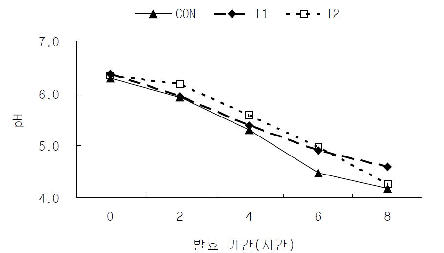 지방산물 조절 원유의 발효과정 중 pH의 변화.