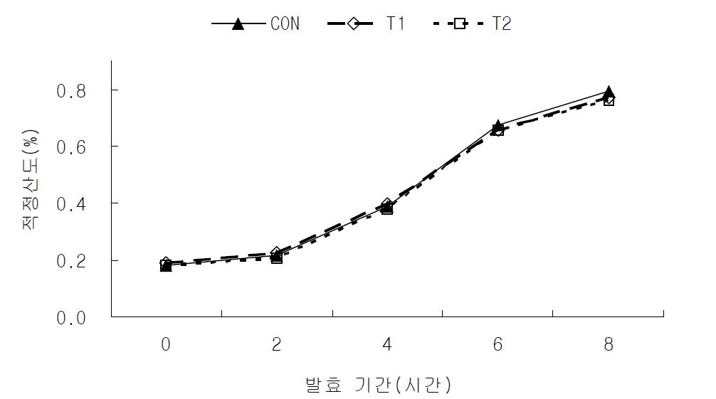 지방산물 조절 원유의 발효과정 중 적정산도의 변화.