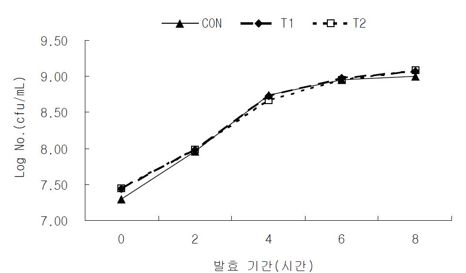 지방산물 조절 원유의 발효과정 중 젖산균수의 변화.