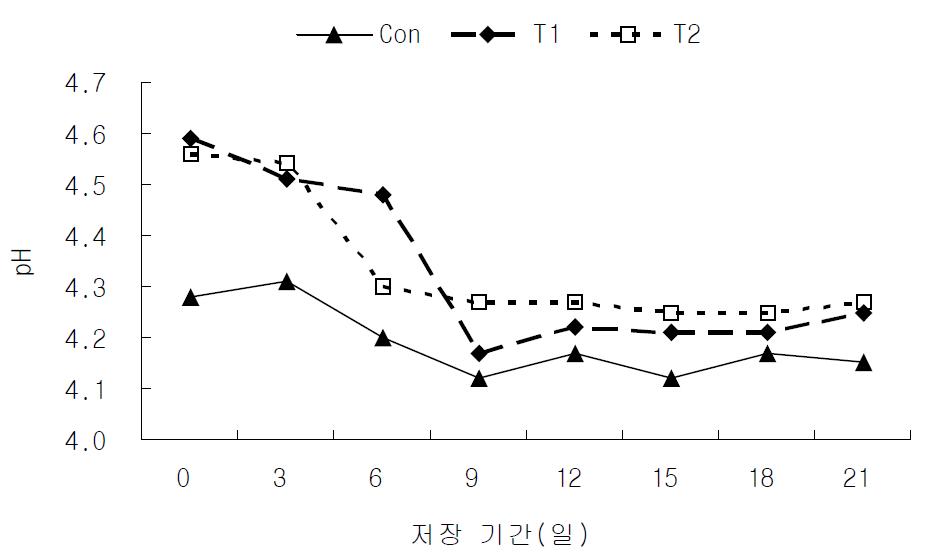 발효유의 4℃ 저장기간 중 pH의 변화.