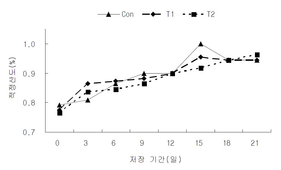 발효유의 4℃ 저장기간 중 적정산도의 변화.