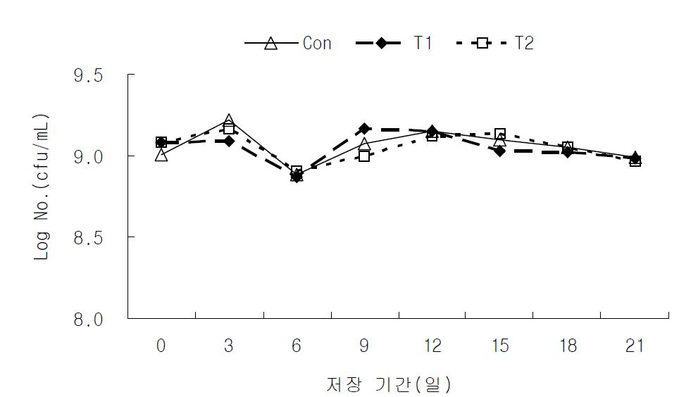 발효유의 4℃ 저장기간 중 젖산균의 변화.