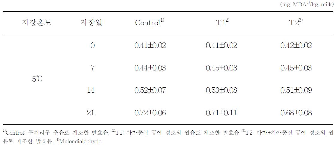 지방산물 조절 원유를 이용하여 제조한 발효유의 저장 중 MDA 함량의 변화