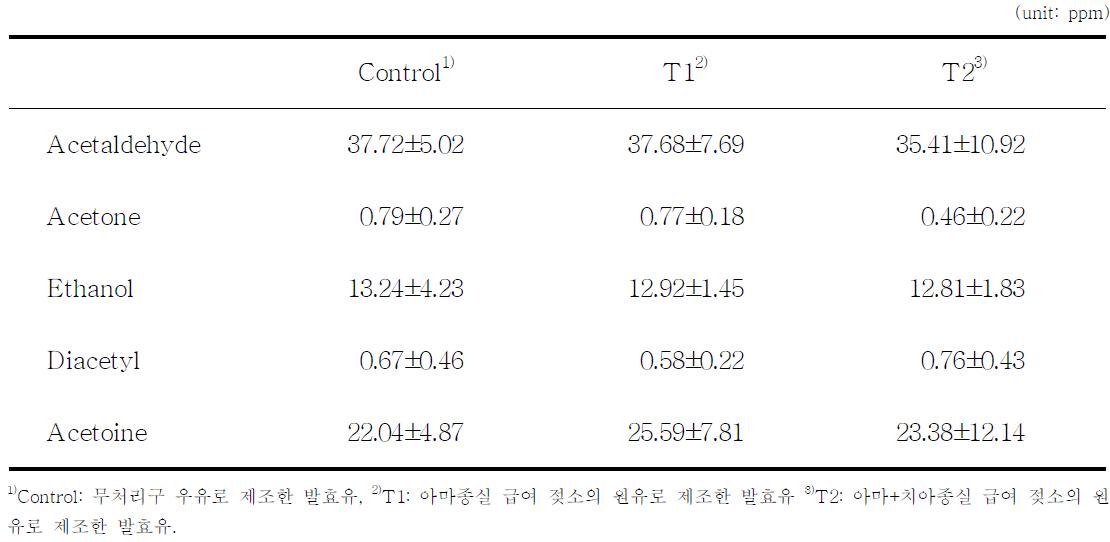 지방산물 조절 원유를 이용하여 제조한 발효유의 휘발성 향기성분 분석