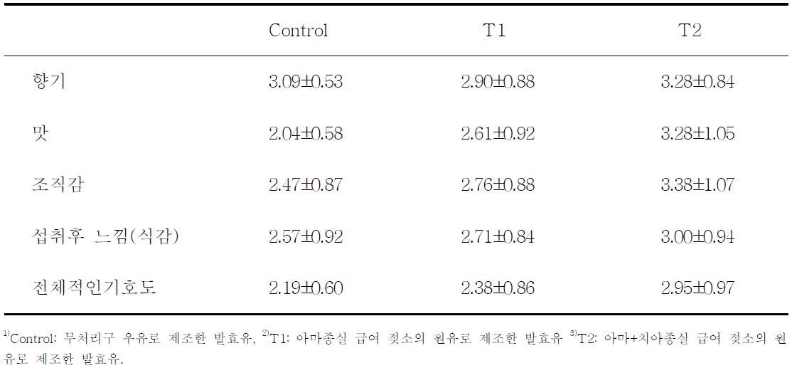 지방산물 조절 원유를 이용하여 제조한 발효유의 관능평가