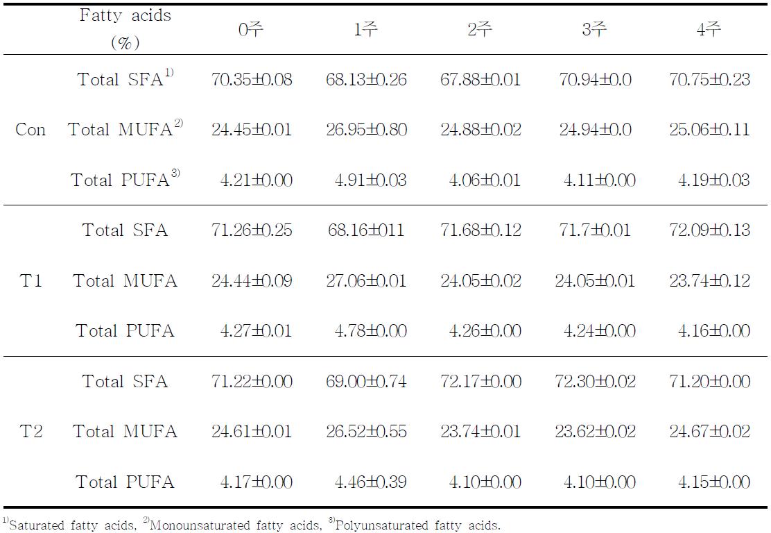 종실급여에 의하여 지방산물이 조절되어진 원유의 저장기간 중 지방산 조성의 변화