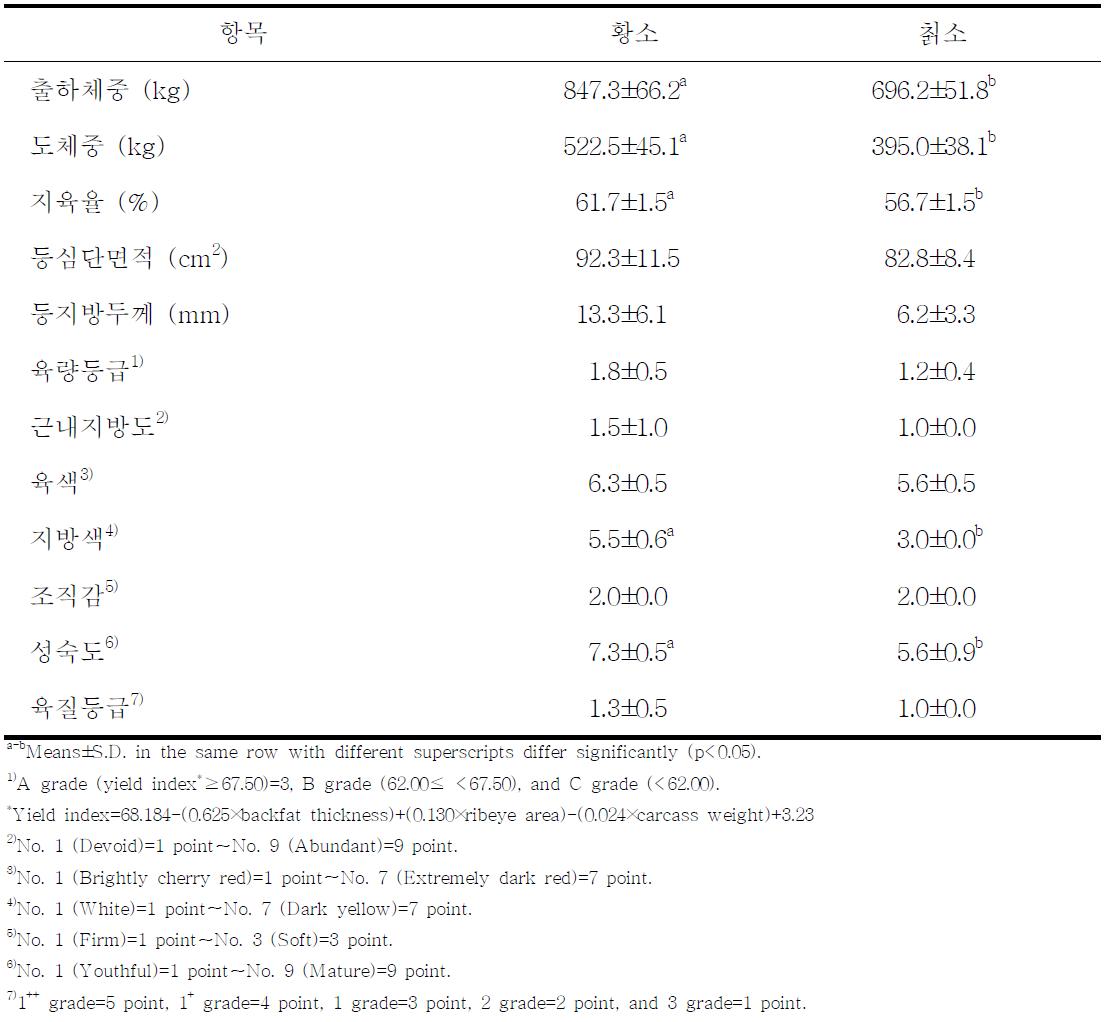 품종이 한우의 도체성적에 미치는 영향