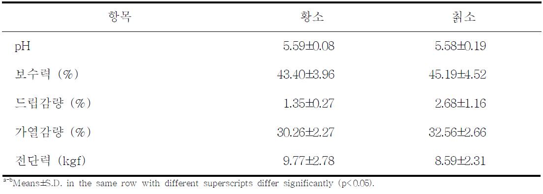 품종이 한우육의 pH, 보수력, 드립감량, 가열감량 및 전단력에 미치는 영향