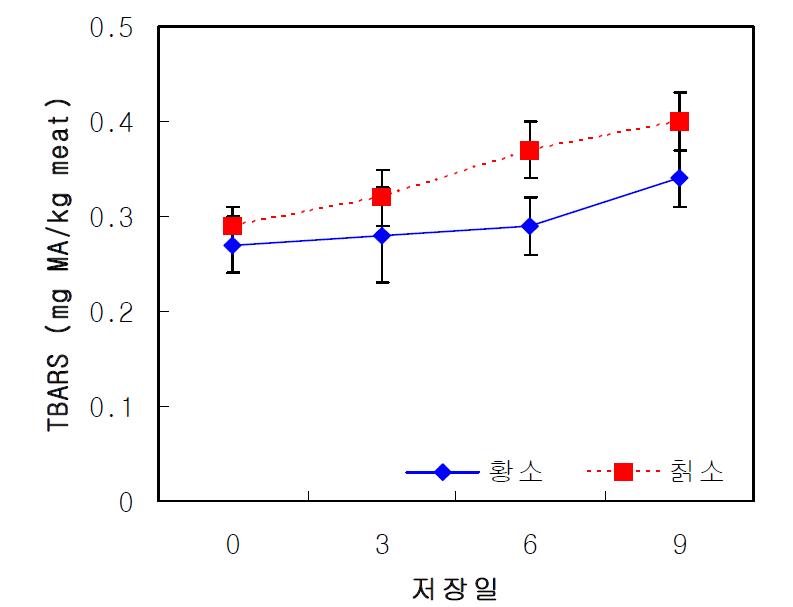 품종이 한우육의 4℃ 저장 중 TBARS에 미치는 영향.