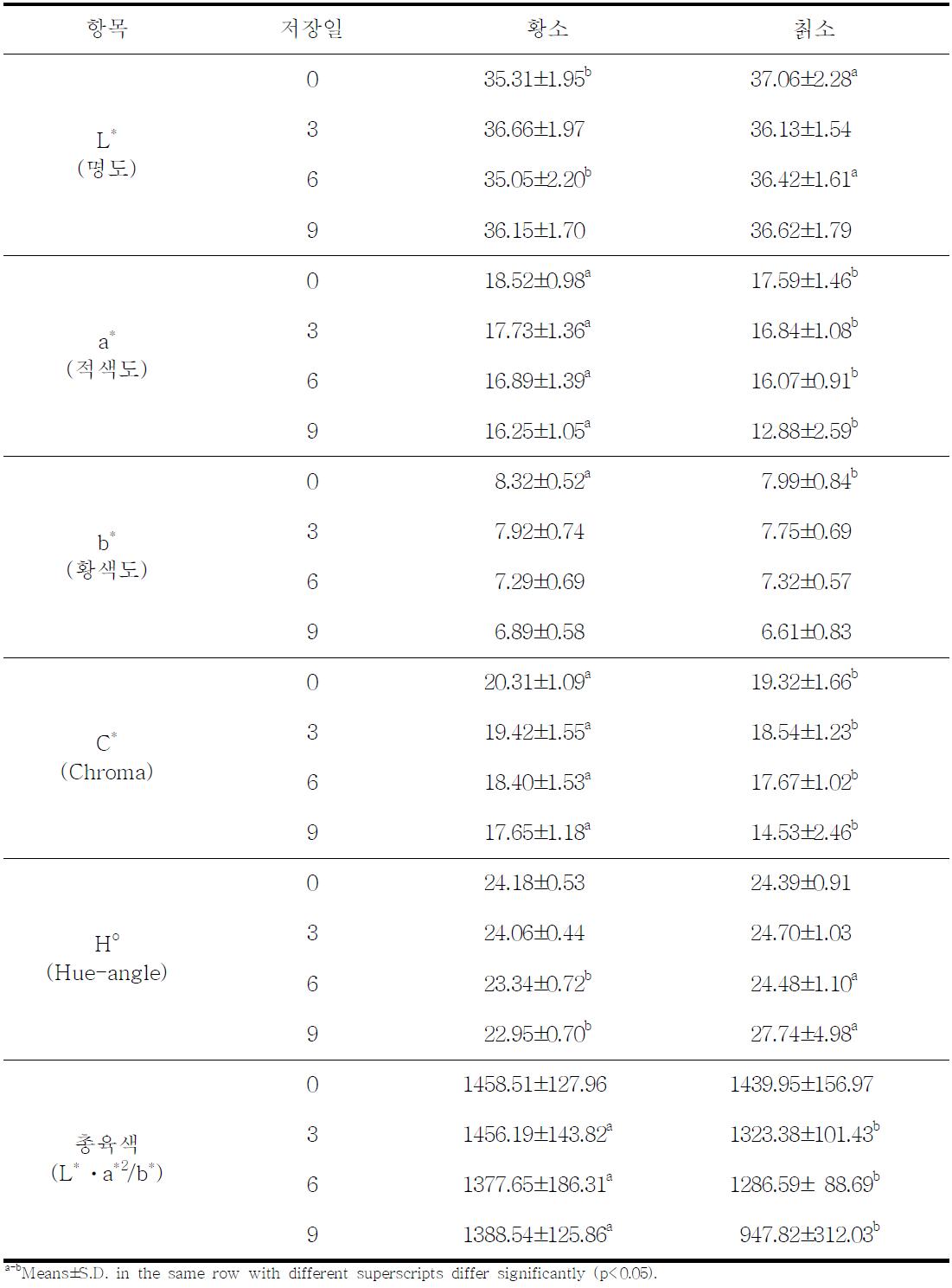 품종이 한우육의 4℃ 저장 중 표면육색에 미치는 영향