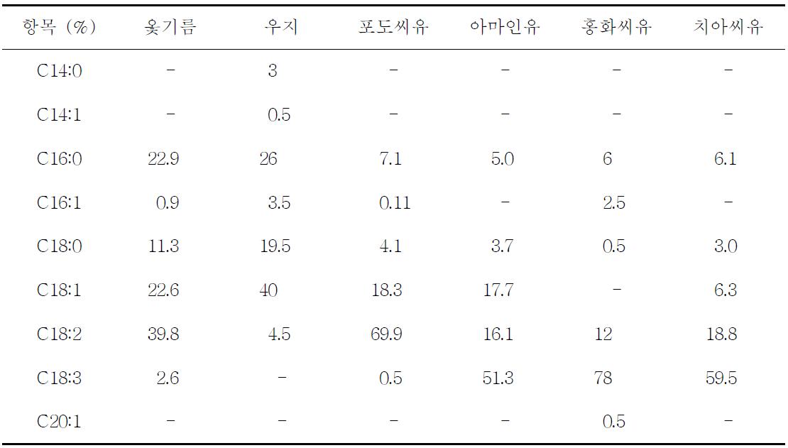 옻기름의 지방산 조성