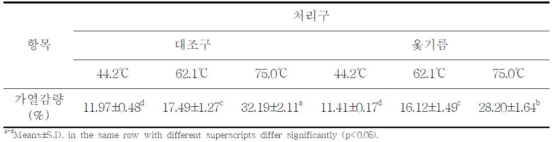 옻기름의 첨가와 가열온도가 소금 첨가 한우육 패티의 가열감량에 미치는 영향